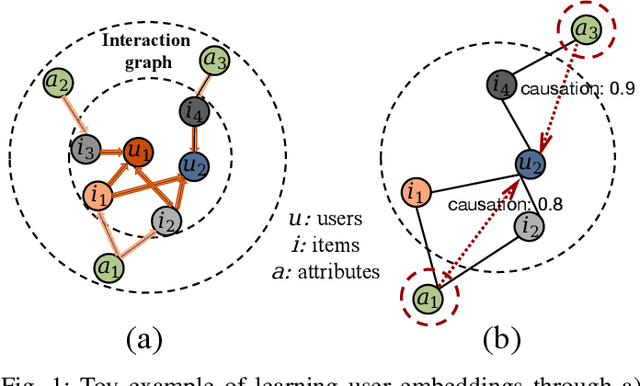 Figure 1 for Causal Neural Graph Collaborative Filtering