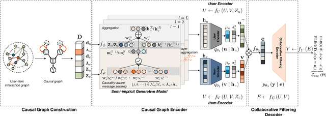 Figure 3 for Causal Neural Graph Collaborative Filtering