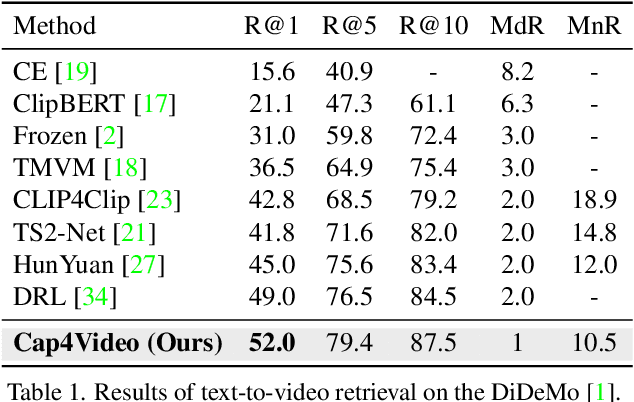 Figure 2 for Cap4Video: What Can Auxiliary Captions Do for Text-Video Retrieval?