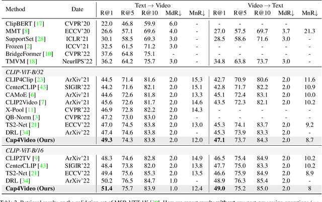 Figure 4 for Cap4Video: What Can Auxiliary Captions Do for Text-Video Retrieval?