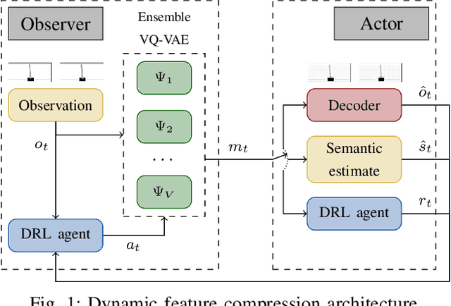 Figure 1 for Semantic and Effective Communication for Remote Control Tasks with Dynamic Feature Compression