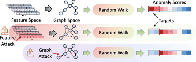 Figure 1 for Dual-Space Attacks against Random-Walk-based Anomaly Detection