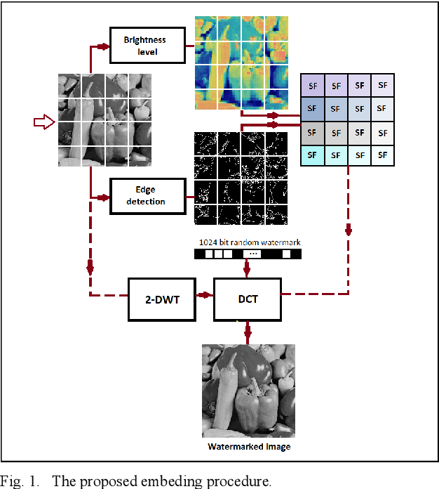 Figure 1 for Adaptive Blind Watermarking Using Psychovisual Image Features
