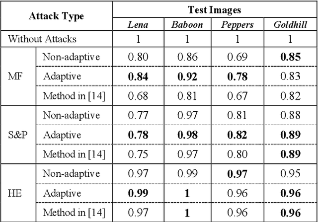 Figure 2 for Adaptive Blind Watermarking Using Psychovisual Image Features