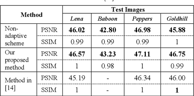 Figure 3 for Adaptive Blind Watermarking Using Psychovisual Image Features