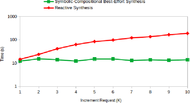 Figure 4 for Symbolic LTLf Best-Effort Synthesis