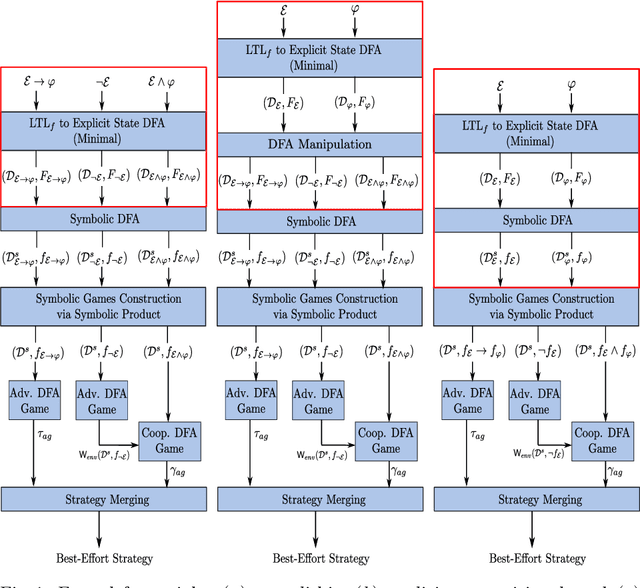 Figure 1 for Symbolic LTLf Best-Effort Synthesis