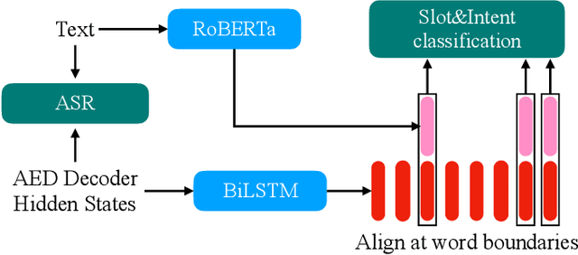 Figure 1 for End-to-end Spoken Language Understanding with Tree-constrained Pointer Generator