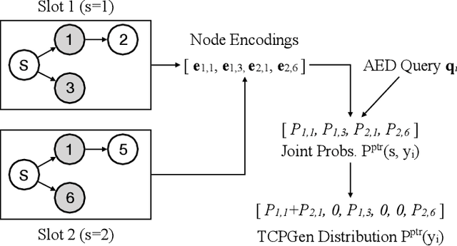 Figure 3 for End-to-end Spoken Language Understanding with Tree-constrained Pointer Generator
