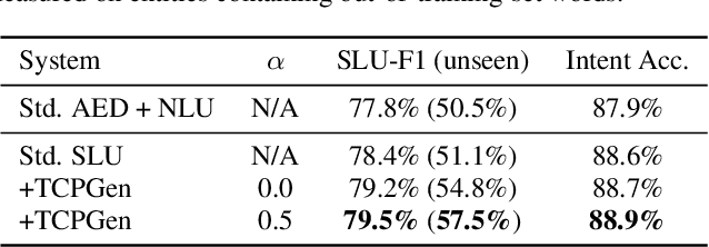 Figure 4 for End-to-end Spoken Language Understanding with Tree-constrained Pointer Generator