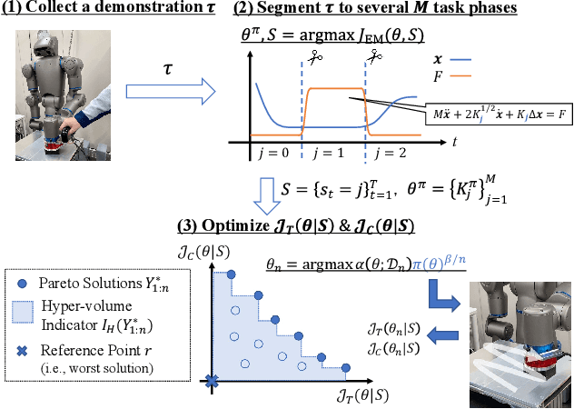 Figure 1 for Learning Compliant Stiffness by Impedance Control-Aware Task Segmentation and Multi-objective Bayesian Optimization with Priors