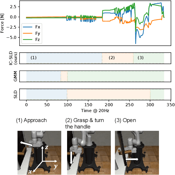 Figure 4 for Learning Compliant Stiffness by Impedance Control-Aware Task Segmentation and Multi-objective Bayesian Optimization with Priors