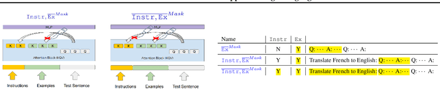 Figure 1 for Where does In-context Translation Happen in Large Language Models