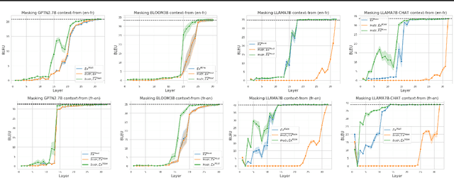 Figure 3 for Where does In-context Translation Happen in Large Language Models