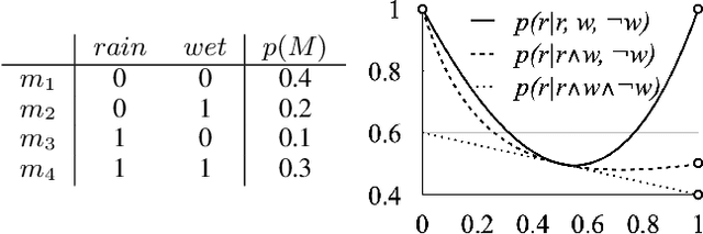 Figure 3 for Generative Logic with Time: Beyond Logical Consistency and Statistical Possibility