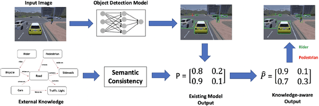 Figure 2 for Semantic Information for Object Detection