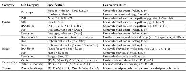 Figure 4 for Configuration Validation with Large Language Models