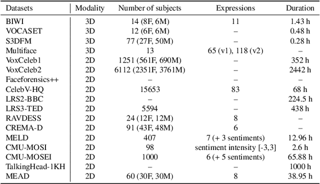 Figure 1 for Emotional Speech-Driven Animation with Content-Emotion Disentanglement