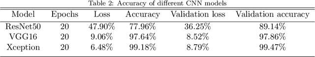 Figure 4 for Pneumonia Detection in Chest X-Ray Images : Handling Class Imbalance