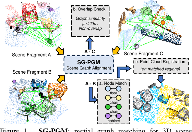 Figure 1 for SG-PGM: Partial Graph Matching Network with Semantic Geometric Fusion for 3D Scene Graph Alignment and Its Downstream Tasks