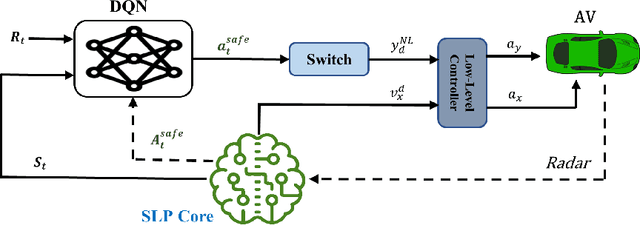 Figure 3 for Towards Safe Autonomous Driving Policies using a Neuro-Symbolic Deep Reinforcement Learning Approach