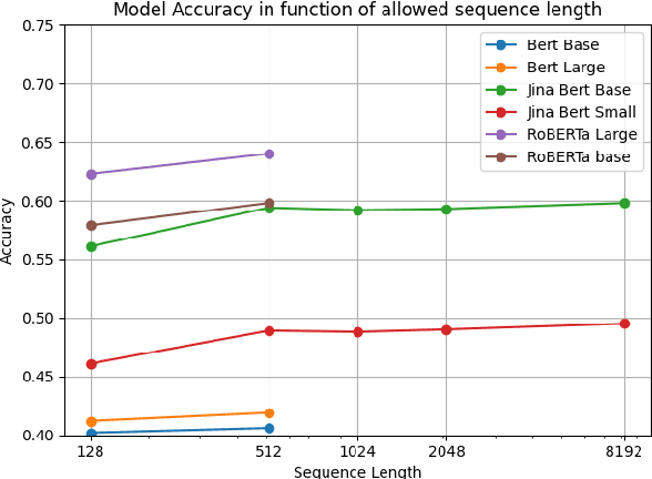 Figure 3 for Jina Embeddings 2: 8192-Token General-Purpose Text Embeddings for Long Documents