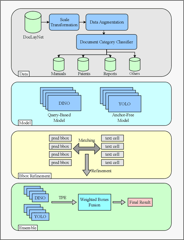 Figure 1 for WeLayout: WeChat Layout Analysis System for the ICDAR 2023 Competition on Robust Layout Segmentation in Corporate Documents