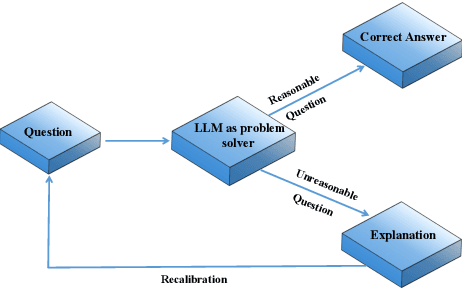 Figure 1 for Large Language Models Are Unconscious of Unreasonability in Math Problems