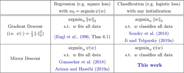 Figure 1 for A Unified Approach to Controlling Implicit Regularization via Mirror Descent