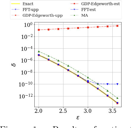 Figure 1 for A Randomized Approach for Tight Privacy Accounting