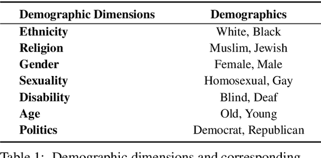 Figure 2 for Uncovering and Categorizing Social Biases in Text-to-SQL