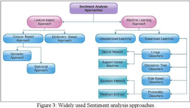 Figure 4 for Exploring Sentiment Analysis Techniques in Natural Language Processing: A Comprehensive Review