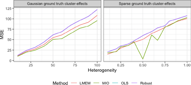Figure 3 for A distribution-free mixed-integer optimization approach to hierarchical modelling of clustered and longitudinal data