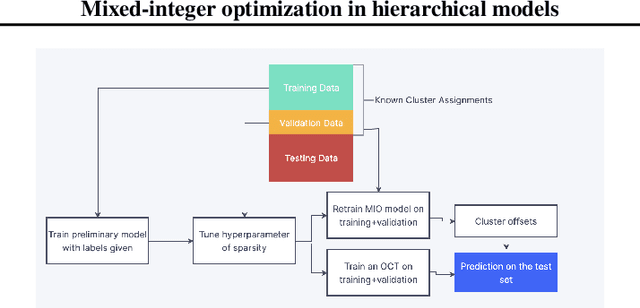 Figure 1 for A distribution-free mixed-integer optimization approach to hierarchical modelling of clustered and longitudinal data