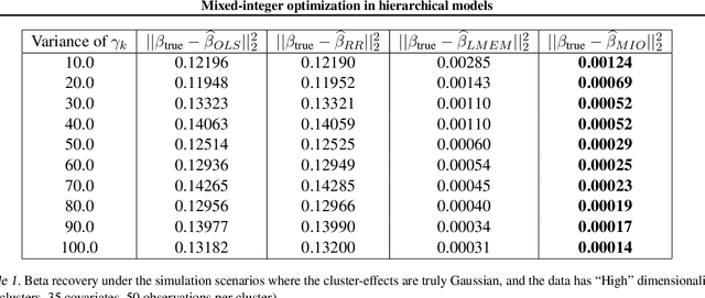 Figure 2 for A distribution-free mixed-integer optimization approach to hierarchical modelling of clustered and longitudinal data