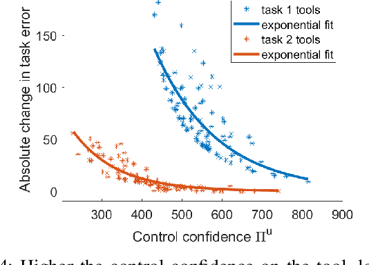 Figure 4 for Confidence-Aware Decision-Making and Control for Tool Selection