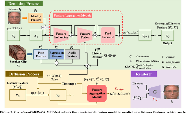 Figure 3 for MFR-Net: Multi-faceted Responsive Listening Head Generation via Denoising Diffusion Model