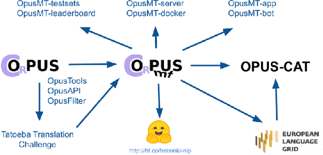 Figure 1 for Democratizing Machine Translation with OPUS-MT