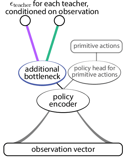 Figure 1 for Policy composition in reinforcement learning via multi-objective policy optimization