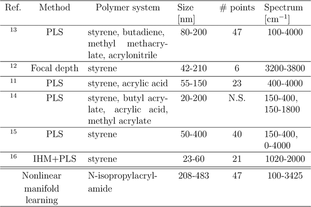 Figure 2 for Nonlinear Manifold Learning Determines Microgel Size from Raman Spectroscopy