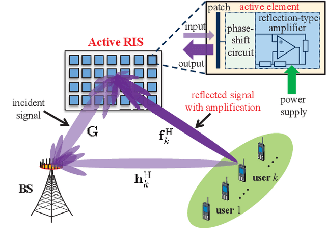 Figure 1 for Active RISs: Signal Modeling, Asymptotic Analysis, and Beamforming Design