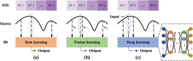 Figure 3 for Codebook-Based Solutions for Reconfigurable Intelligent Surfaces and Their Open Challenges