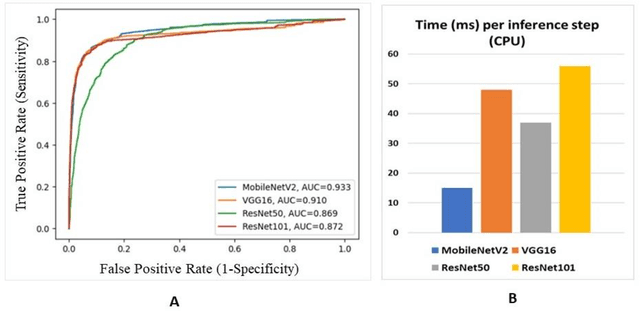 Figure 3 for Designing a Deep Learning-Driven Resource-Efficient Diagnostic System for Metastatic Breast Cancer: Reducing Long Delays of Clinical Diagnosis and Improving Patient Survival in Developing Countries