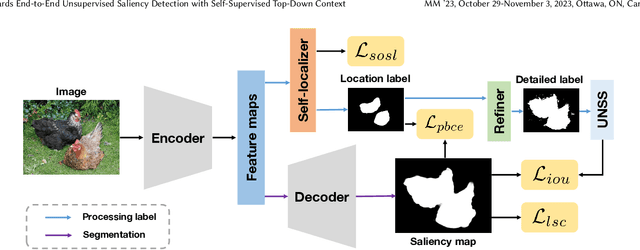 Figure 3 for Towards End-to-End Unsupervised Saliency Detection with Self-Supervised Top-Down Context