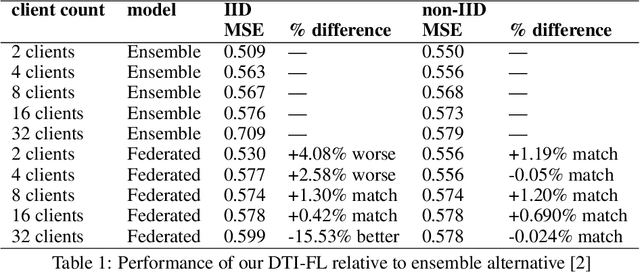 Figure 1 for A Federated Learning Benchmark for Drug-Target Interaction