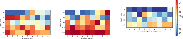 Figure 2 for A Federated Learning Benchmark for Drug-Target Interaction