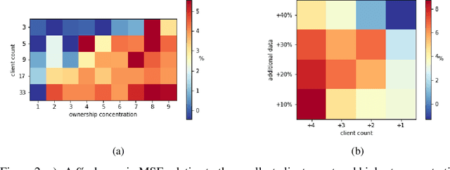 Figure 3 for A Federated Learning Benchmark for Drug-Target Interaction