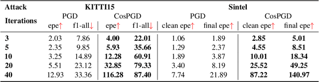 Figure 2 for CosPGD: a unified white-box adversarial attack for pixel-wise prediction tasks