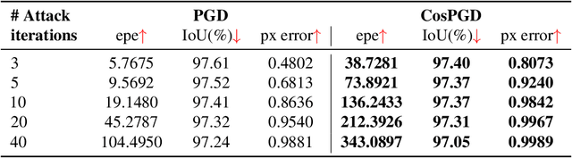 Figure 4 for CosPGD: a unified white-box adversarial attack for pixel-wise prediction tasks