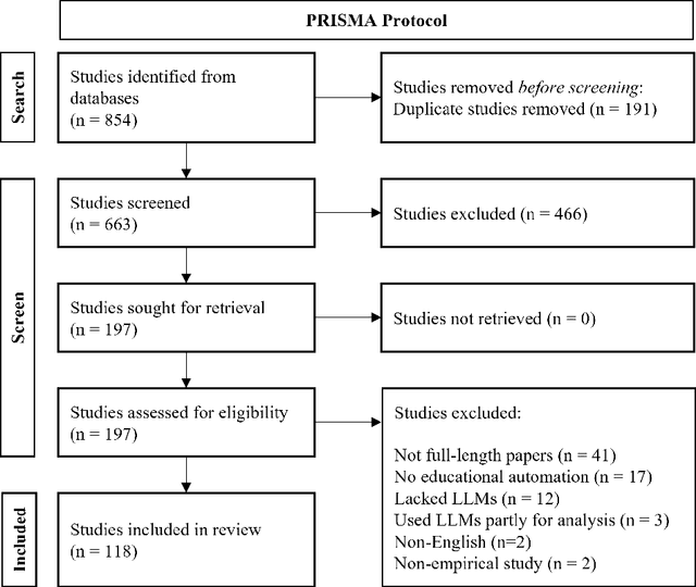 Figure 1 for Practical and Ethical Challenges of Large Language Models in Education: A Systematic Literature Review